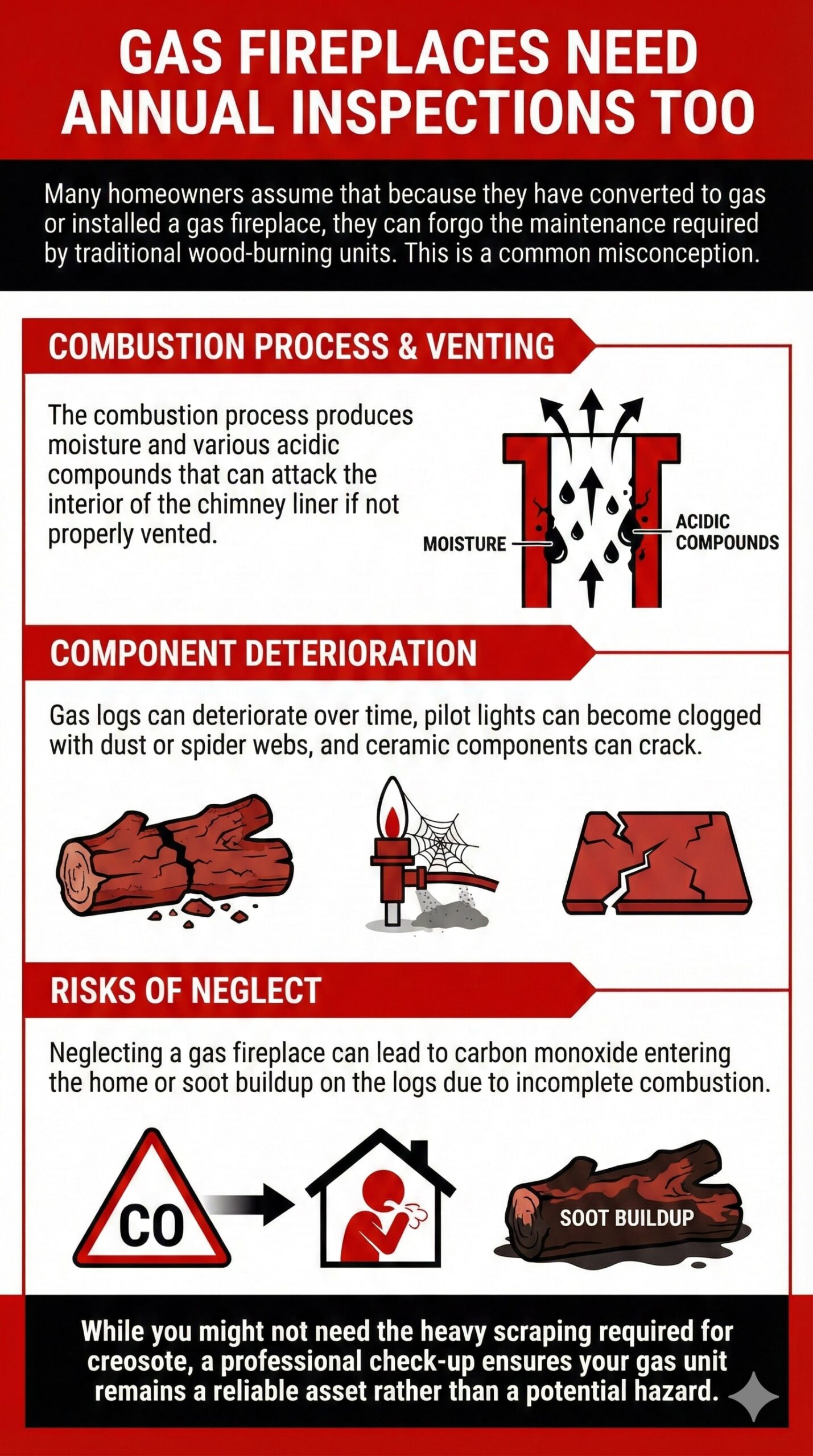 original infographic titled "GAS FIREPLACES NEED ANNUAL INSPECTIONS TOO" utilizing a high-contrast red, black, and white color scheme. The top section contrasts the misconception that "Gas = No Maintenance" with the reality that "Annual Check-ups Crucial." The body is divided into three illustrated sections: the first, "Combustion & Venting Issues," depicts a chimney cross-section showing how the combustion process produces moisture and acidic compounds that attack the liner if not vented; the second, "Component Deterioration," features icons of broken logs, a spider-webbed pilot light, and cracked tiles to visualize how gas logs deteriorate and ceramic components crack; the third, "Risks of Neglect," displays a warning triangle for Carbon Monoxide (CO) entering a home and a soot-covered log to represent incomplete combustion hazards. The infographic concludes with a footer containing a shield and wrench icon, stating that a professional check-up ensures the gas unit remains a reliable asset rather than a potential hazard.